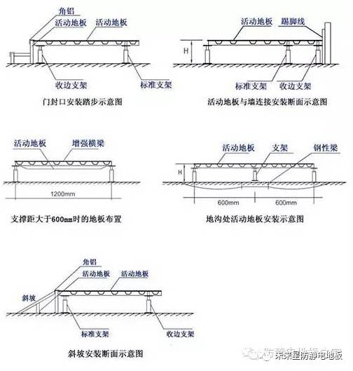 機(jī)房防靜電活動(dòng)地板